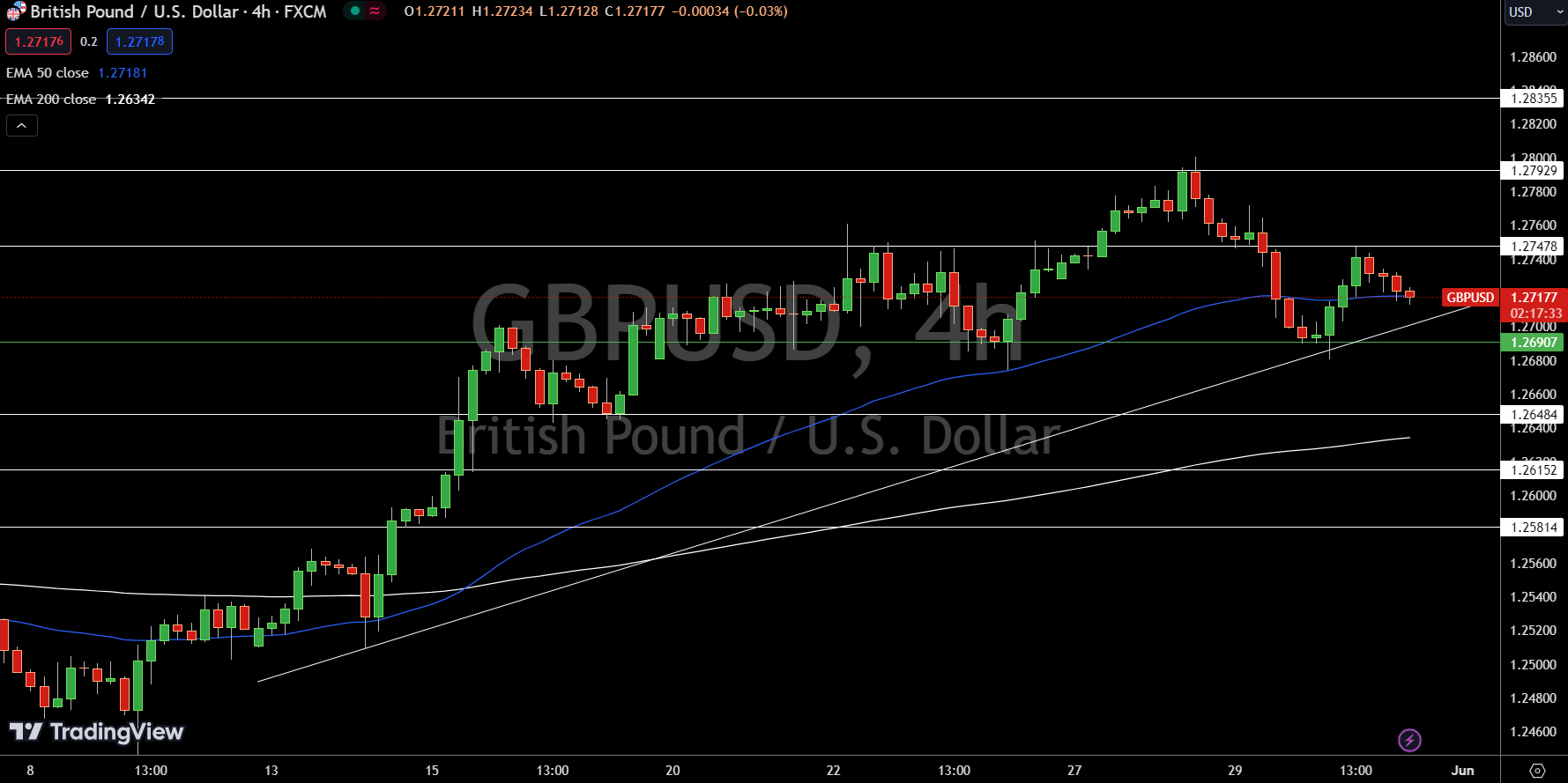 GBP/USD Price Chart - Source: TradingView