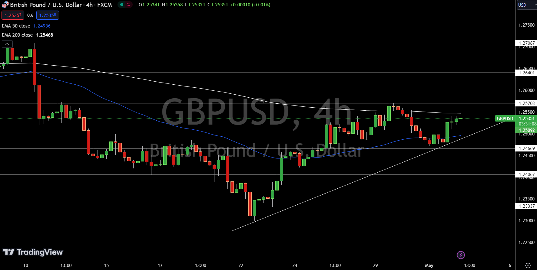 GBP/USD Price Chart - Source: Tradingview