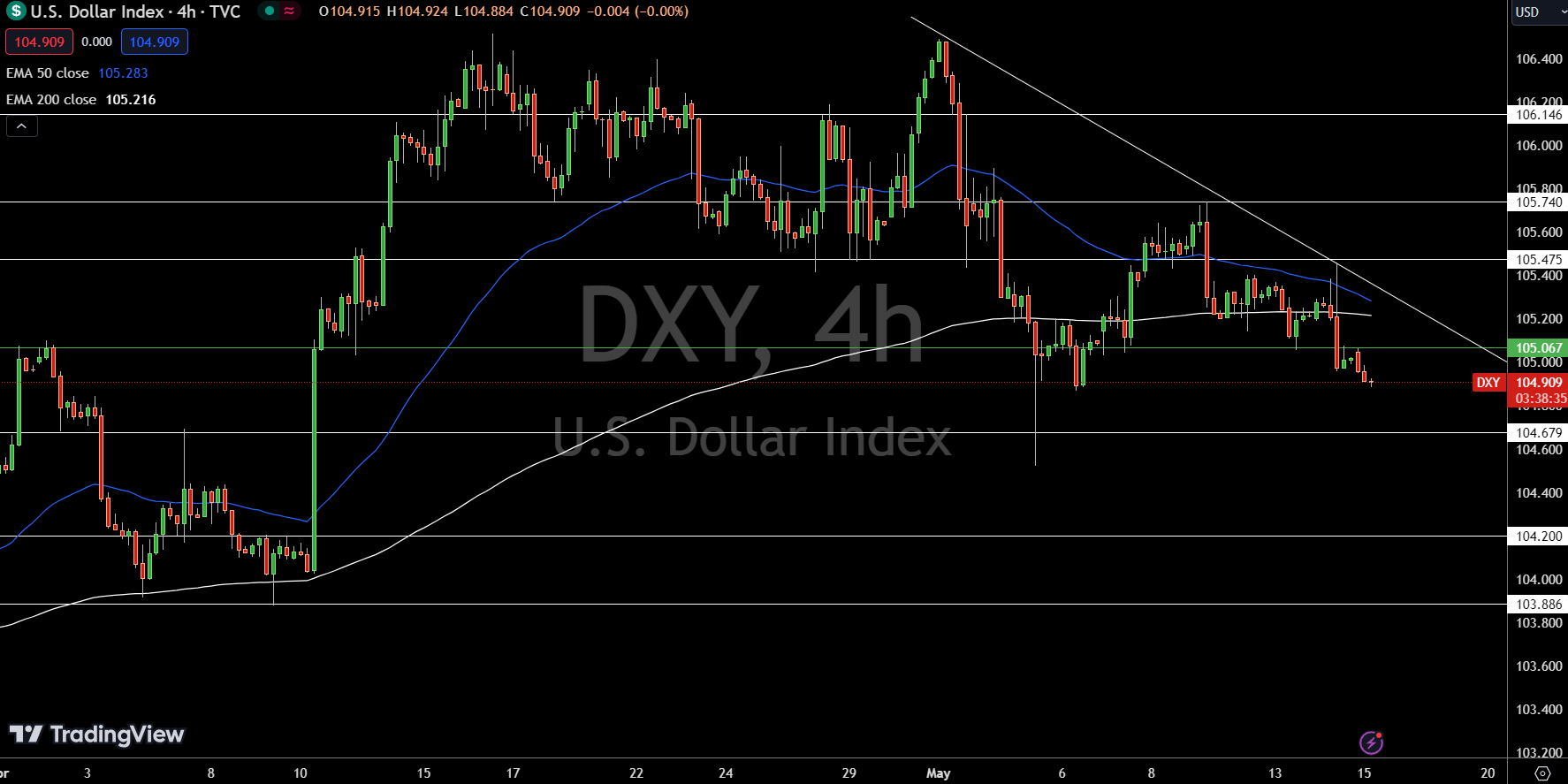 Dollar Index