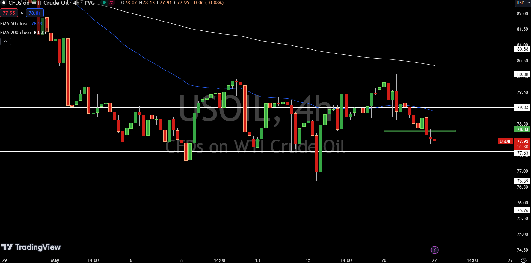 WTI Price Chart