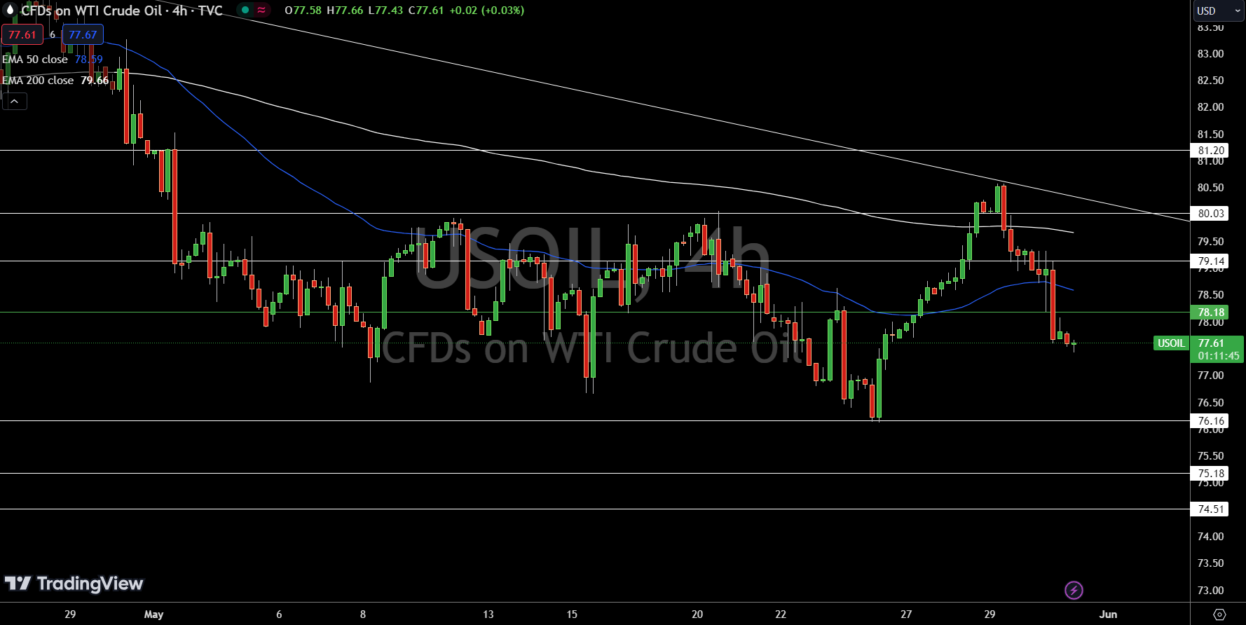 WTI Price Chart