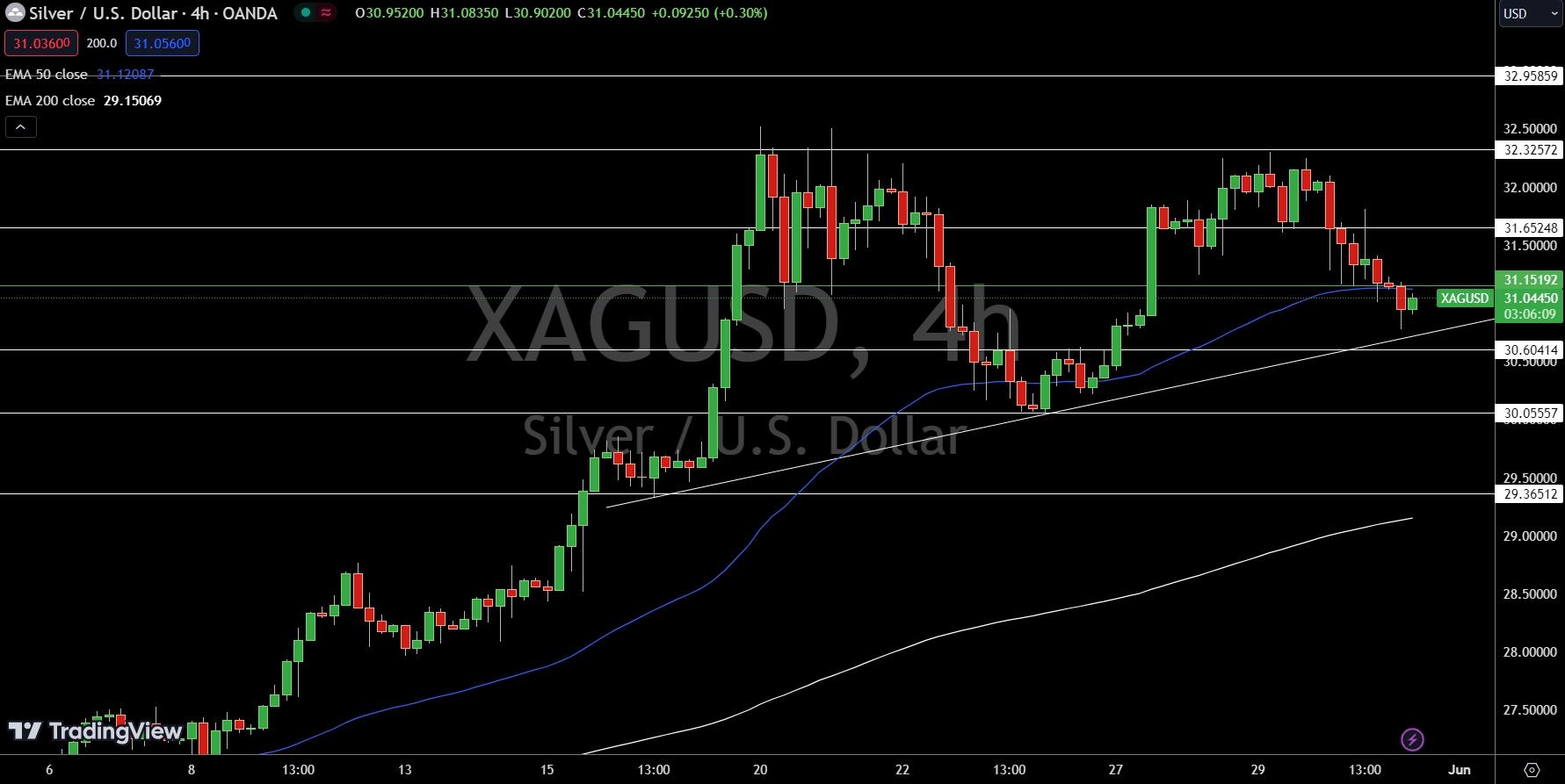 Silver - Chart