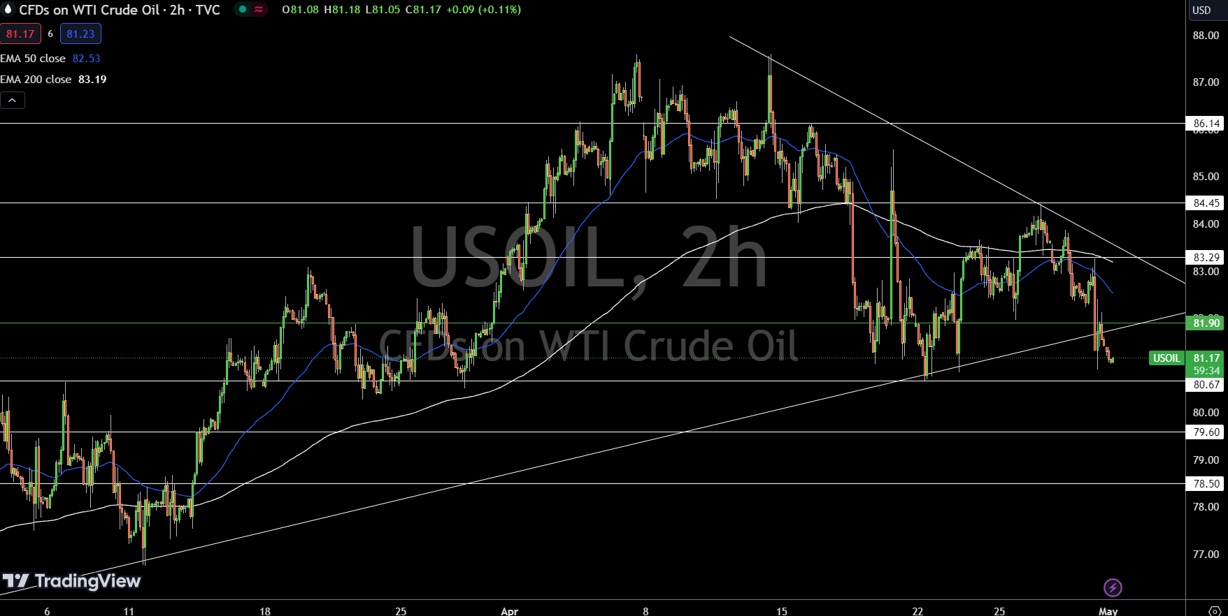 WTI Price Chart