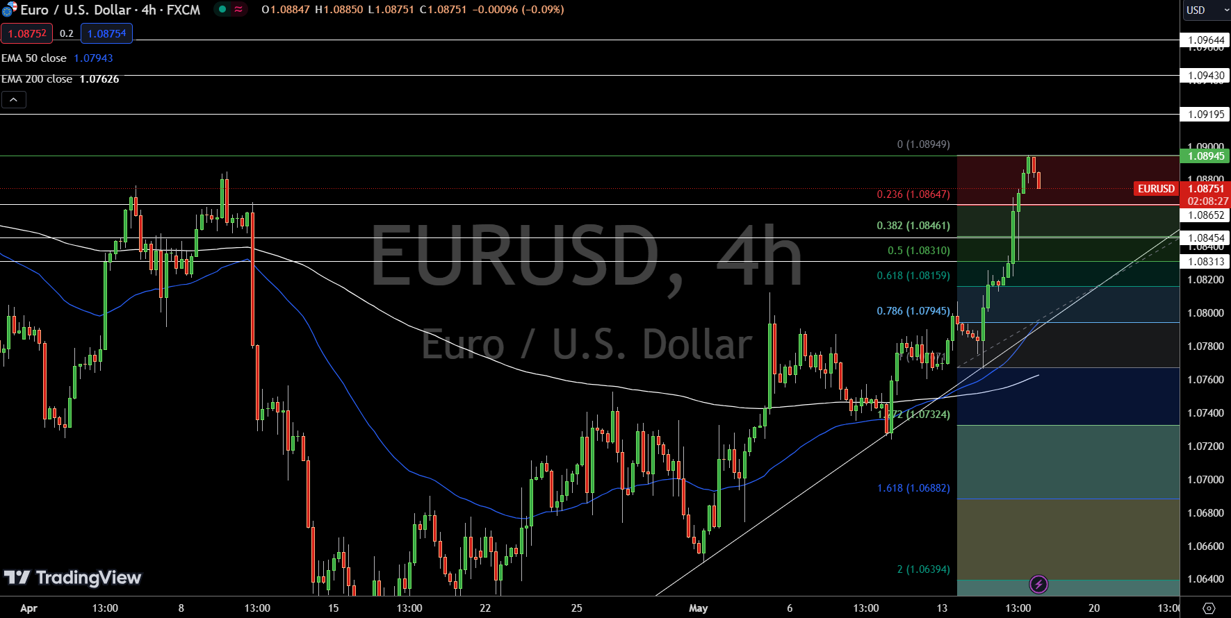 EUR/USD Price Chart - Source: Tradingview