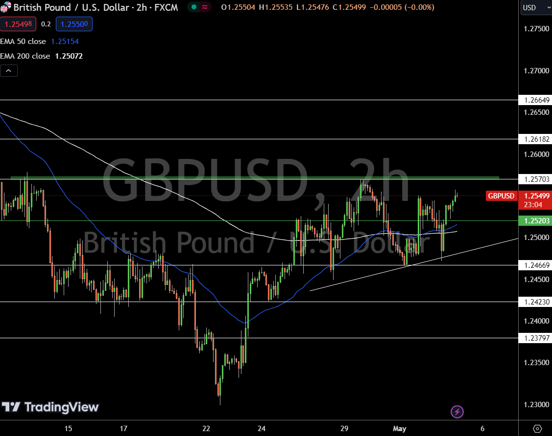 GBP/USD Price Chart - Source: Tradingview