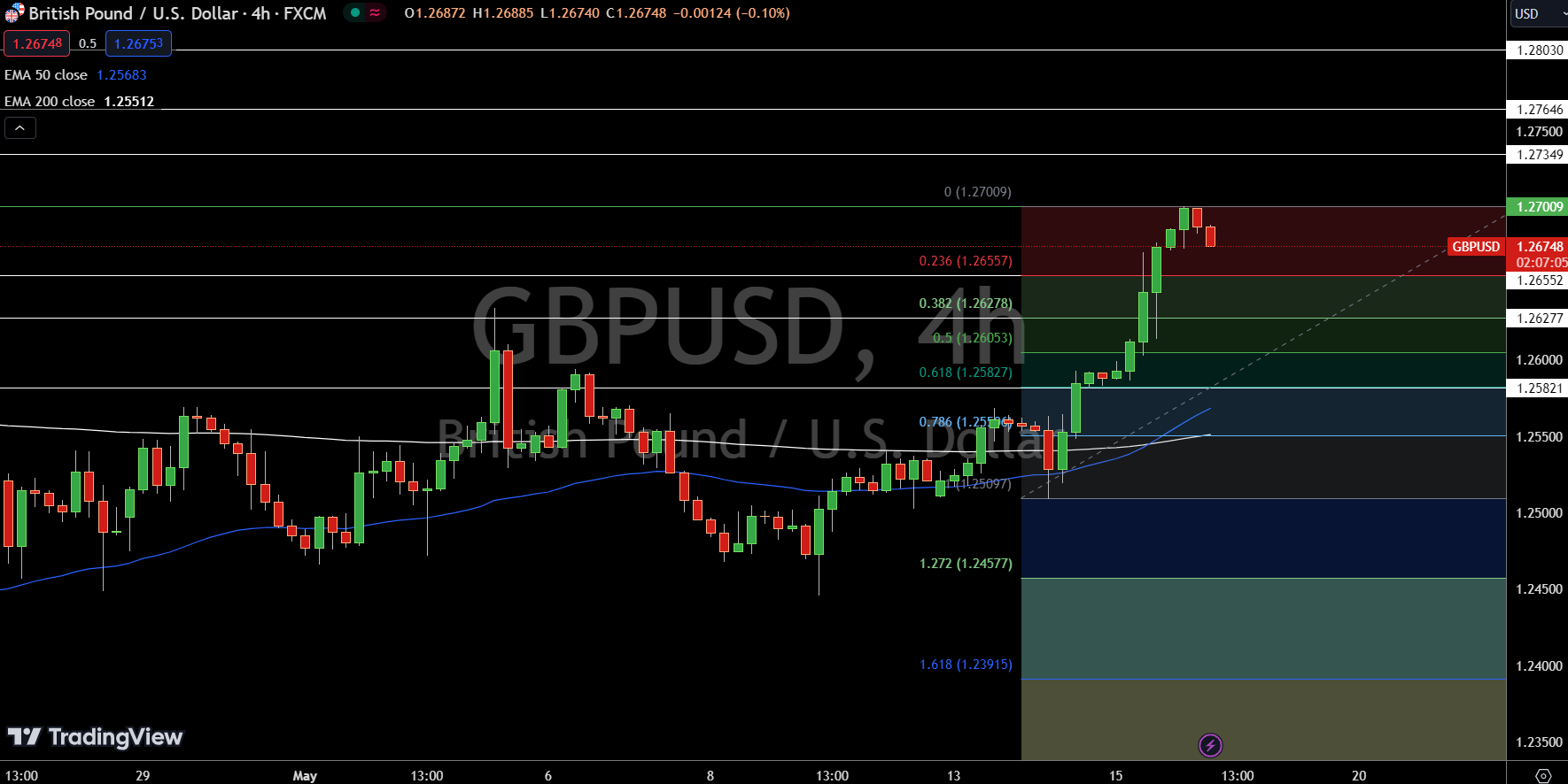 GBP/USD Price Chart - Source: TradingView