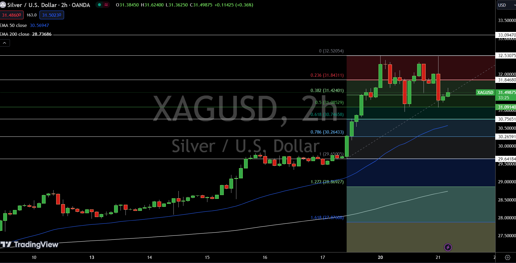 Silver Price Chart