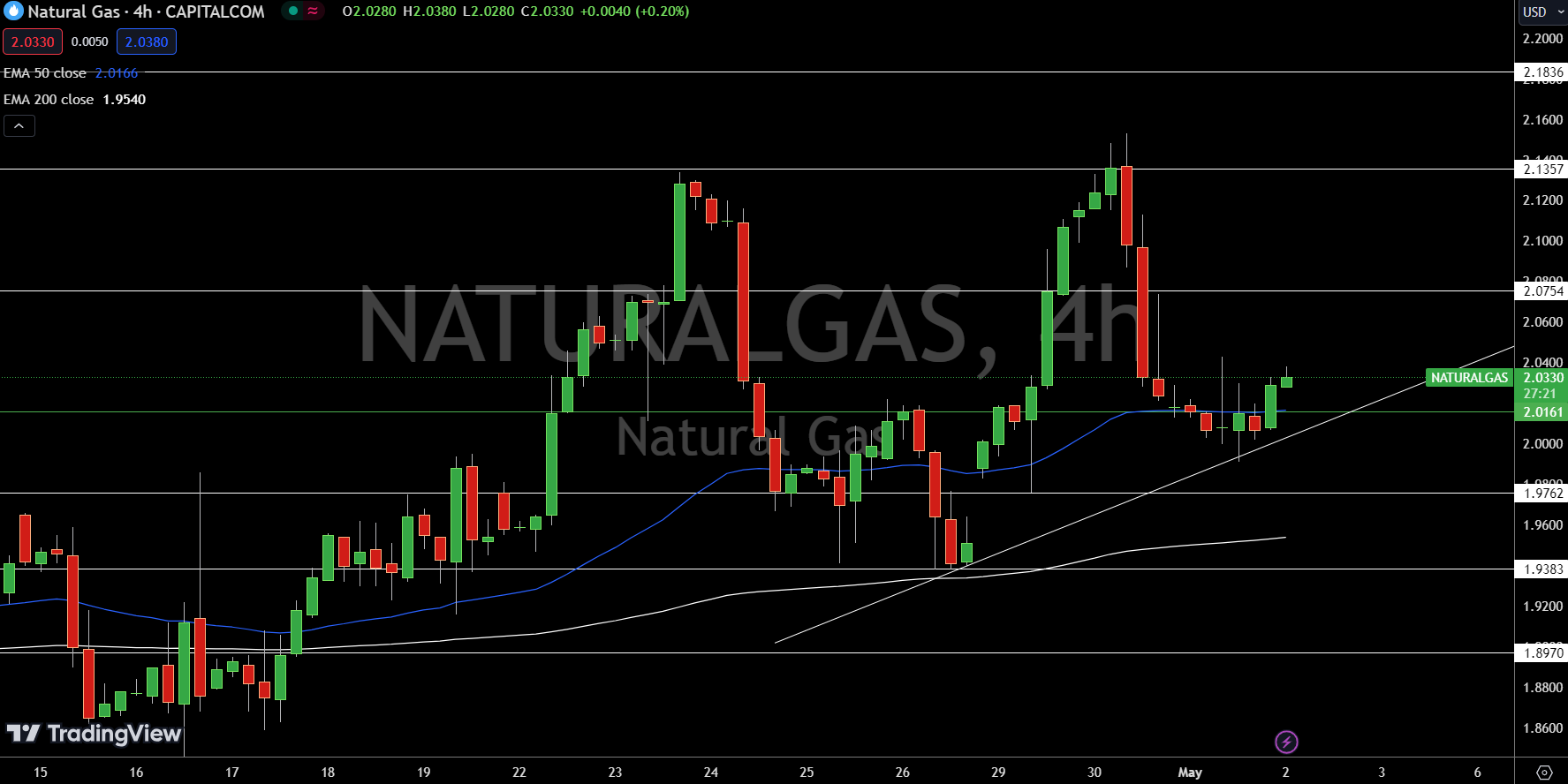 Natural Gas (NG) Price Chart