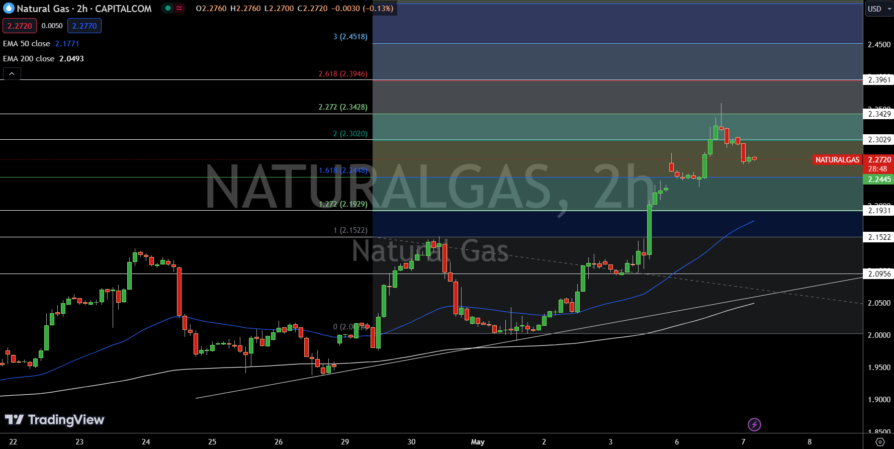 Natural Gas (NG) Price Chart