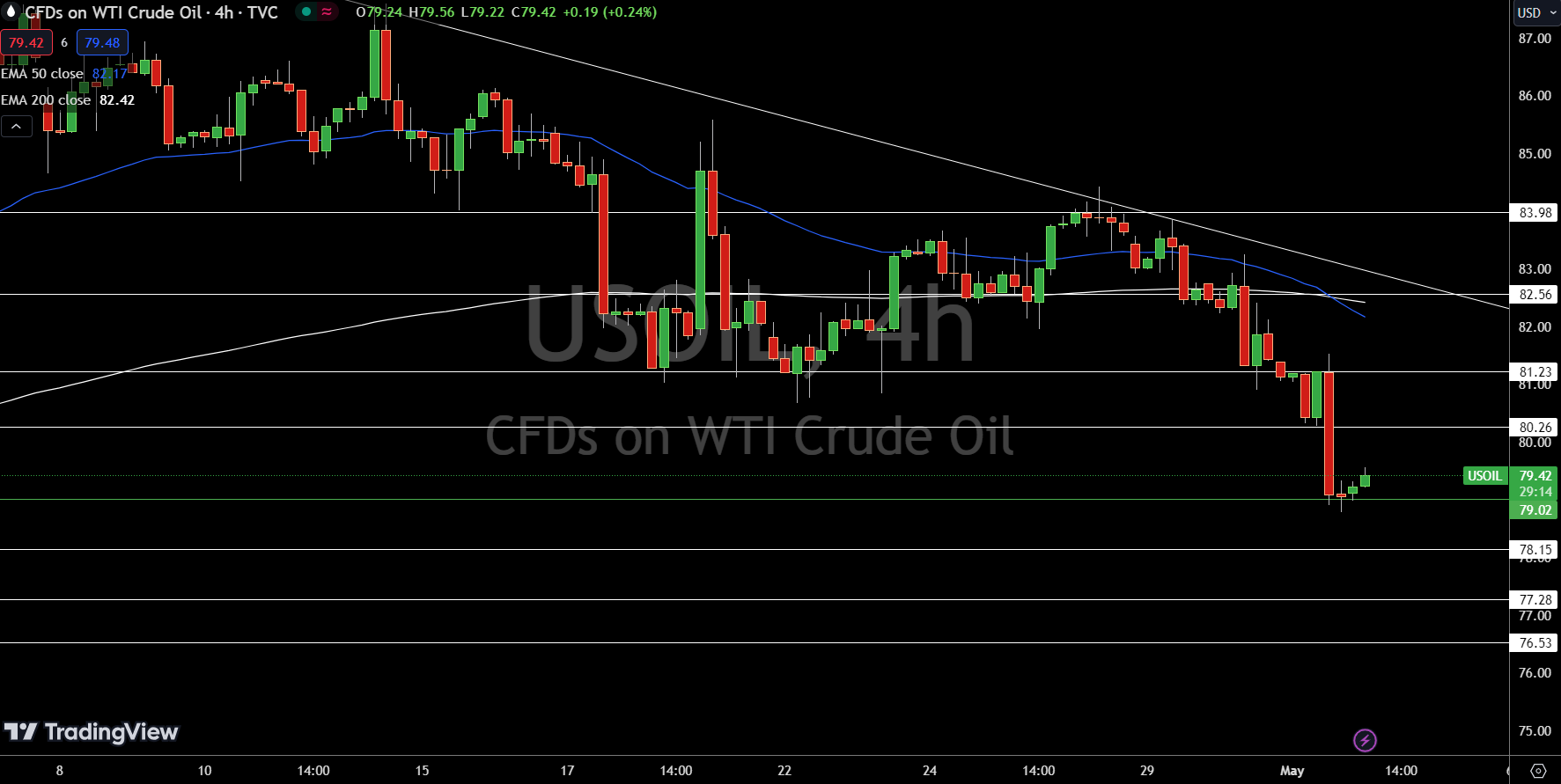 WTI Price Chart