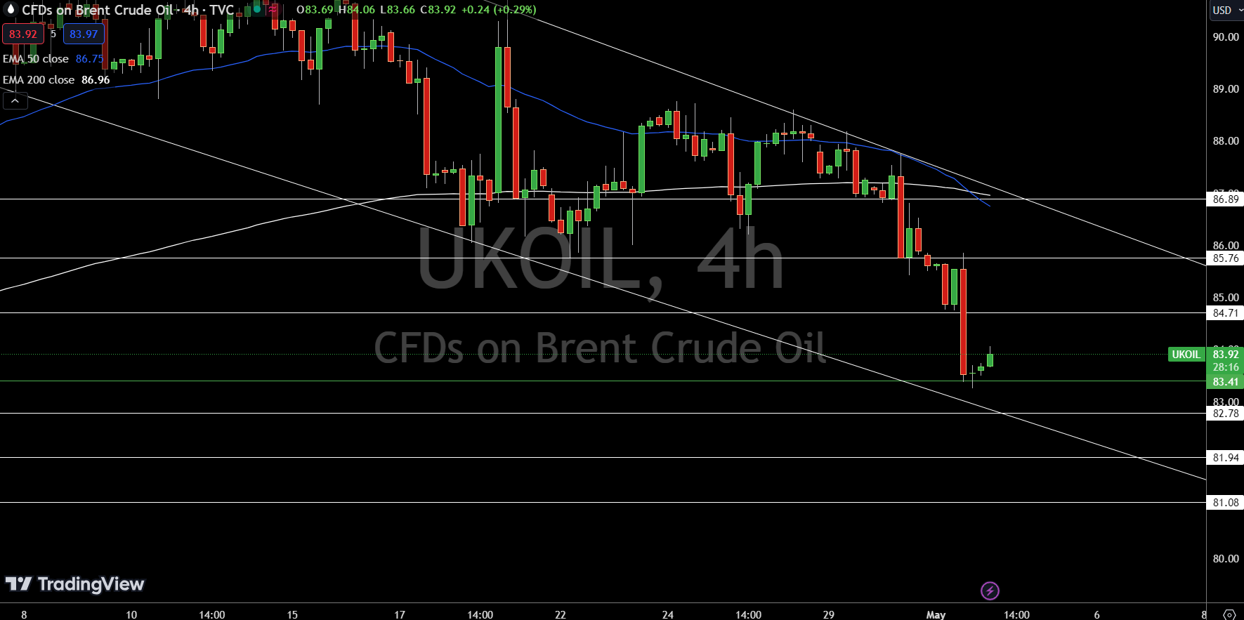 Brent Price Chart