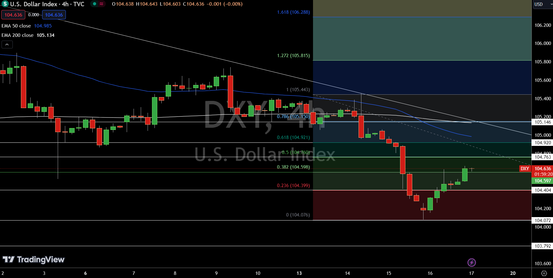 Dollar Index