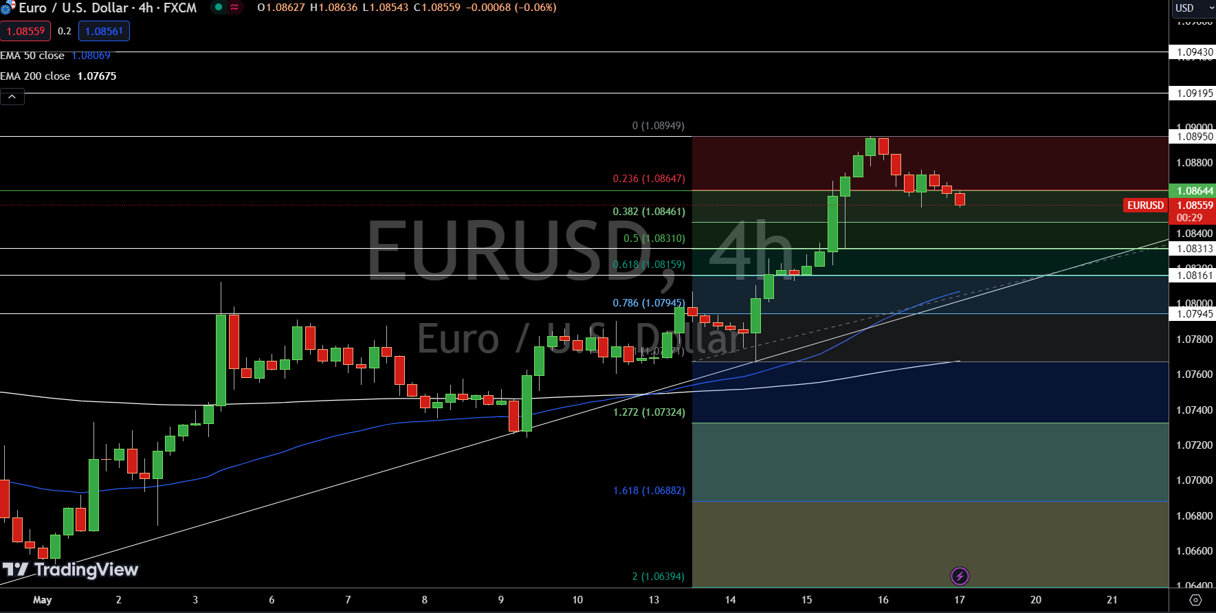 EUR/USD Price Chart - Source: Tradingview