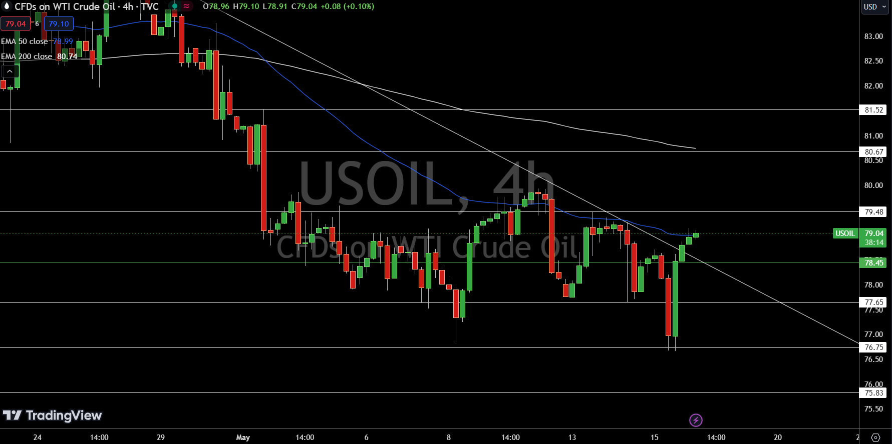 WTI Price Chart