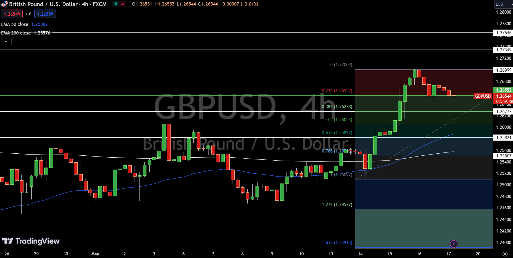 GBP/USD Price Chart - Source: TradingView