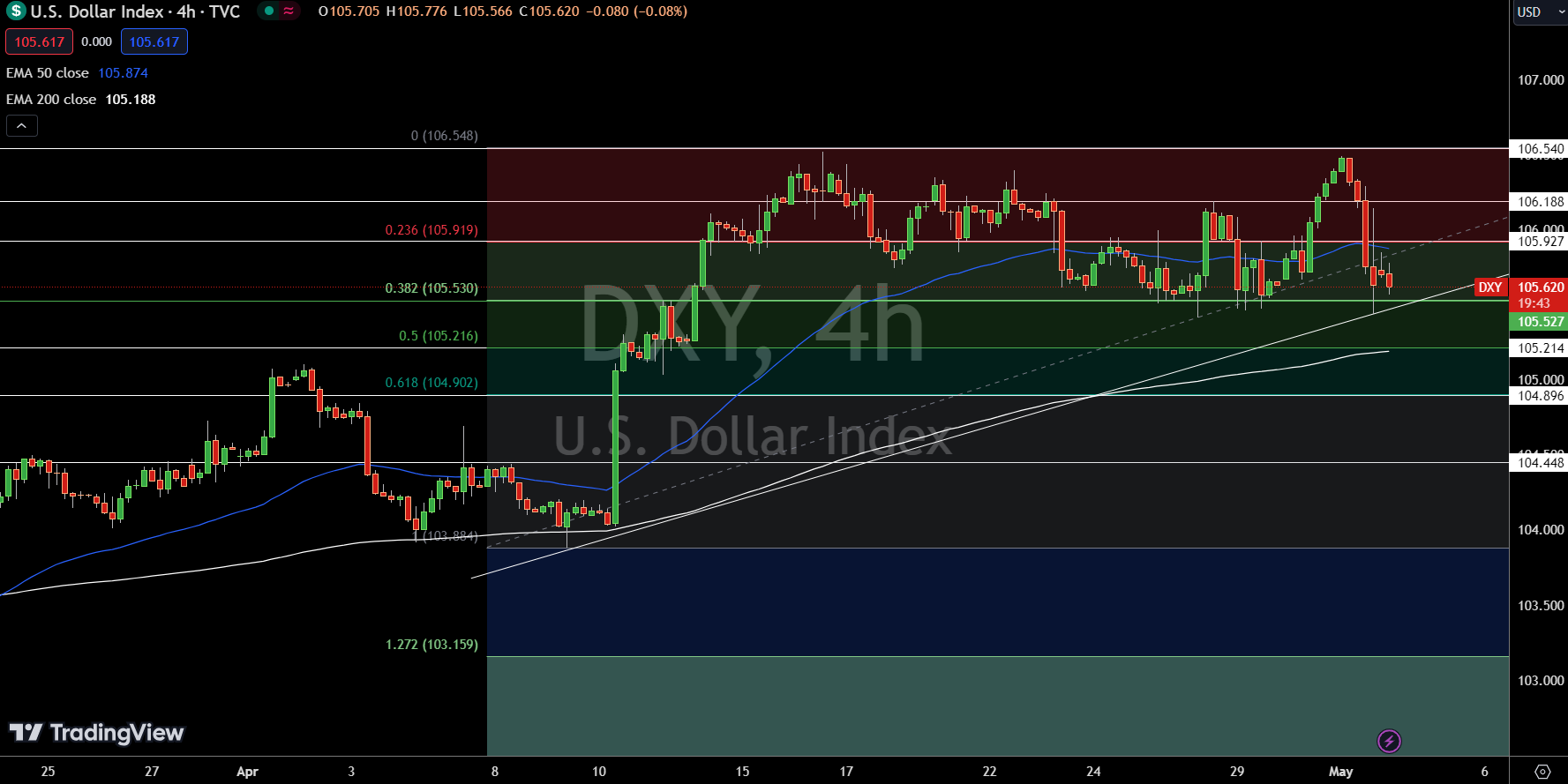 Dollar Index