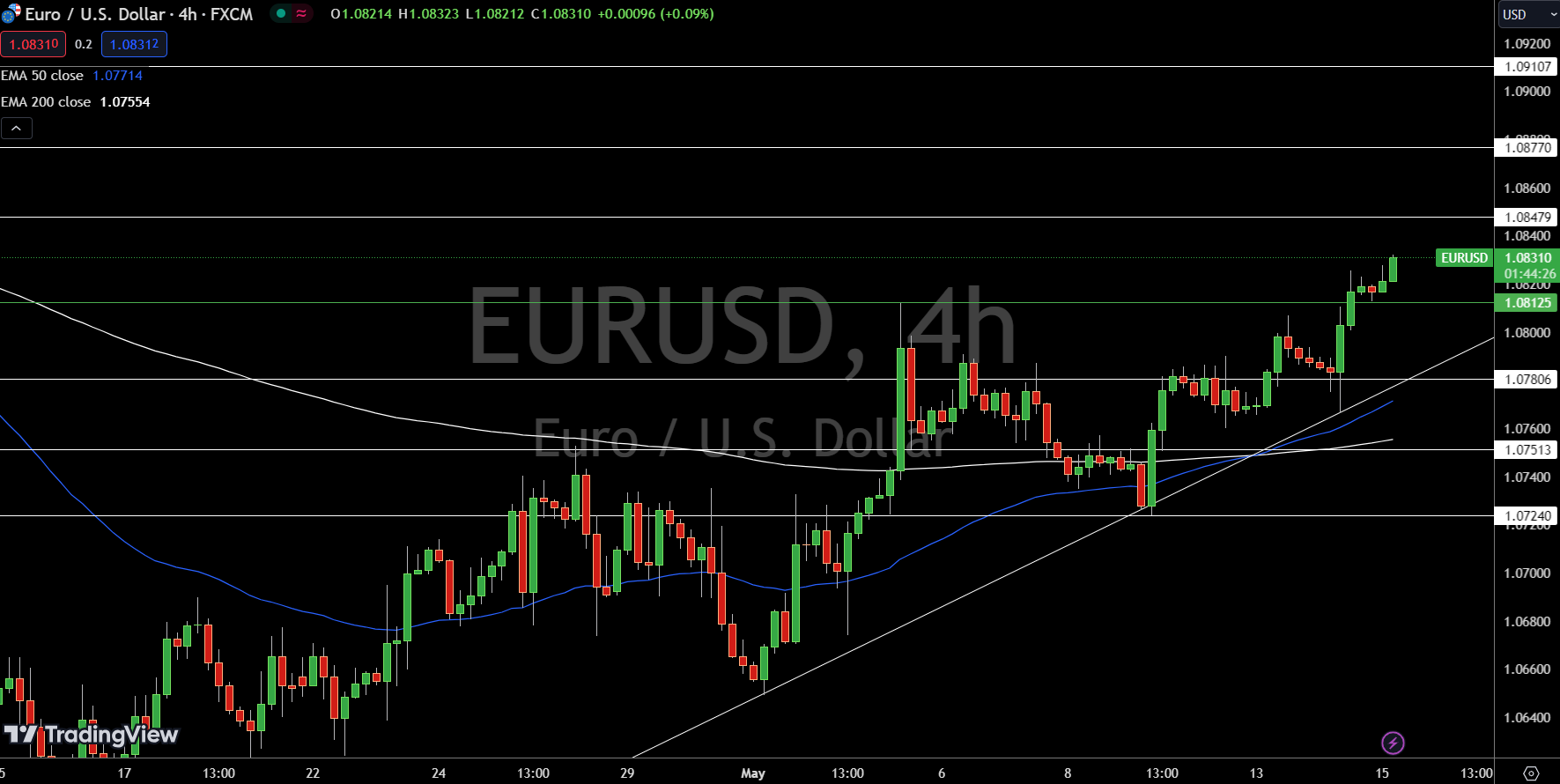 EUR/USD Price Chart - Source: Tradingview