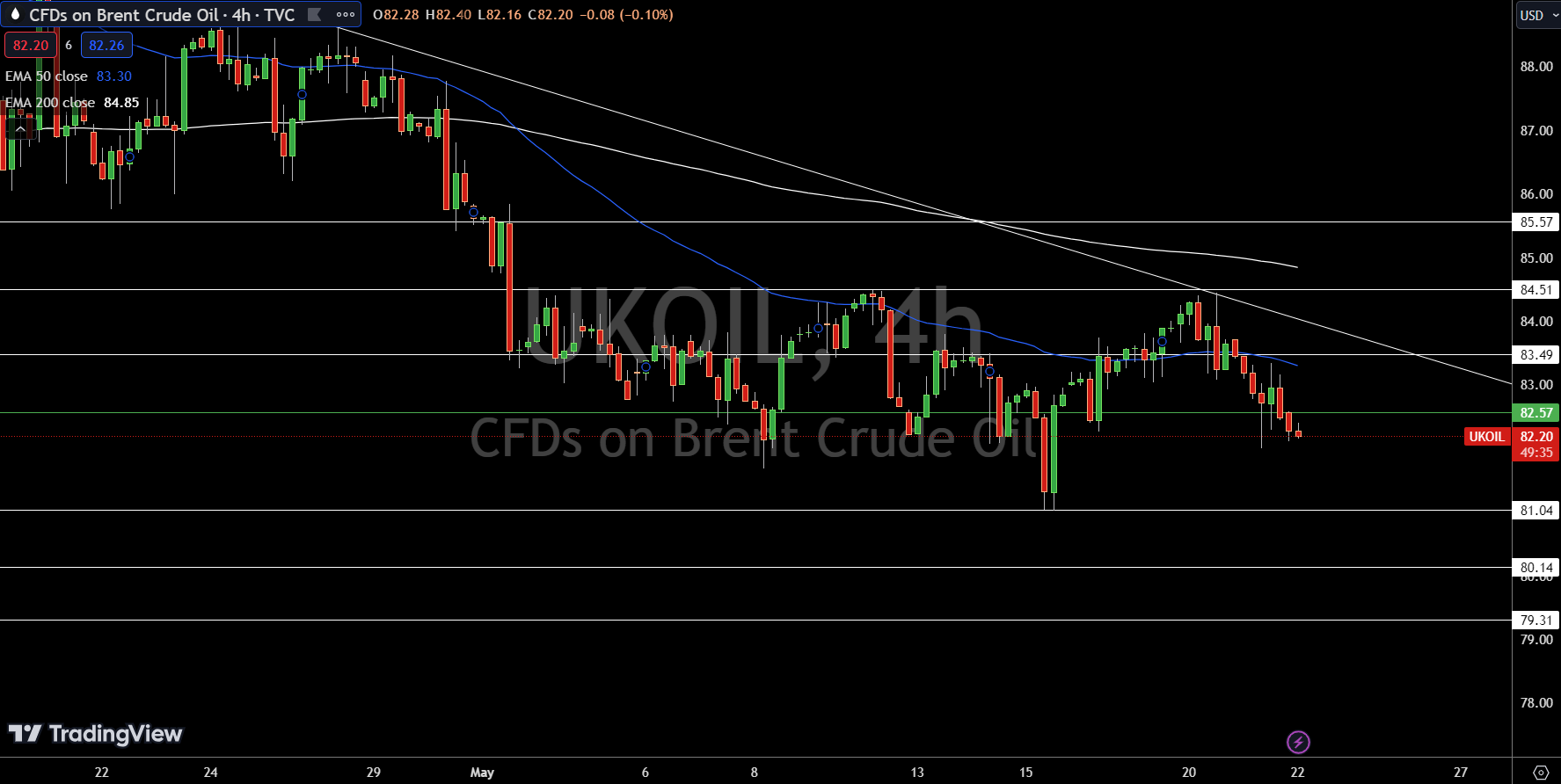 Brent Price Chart