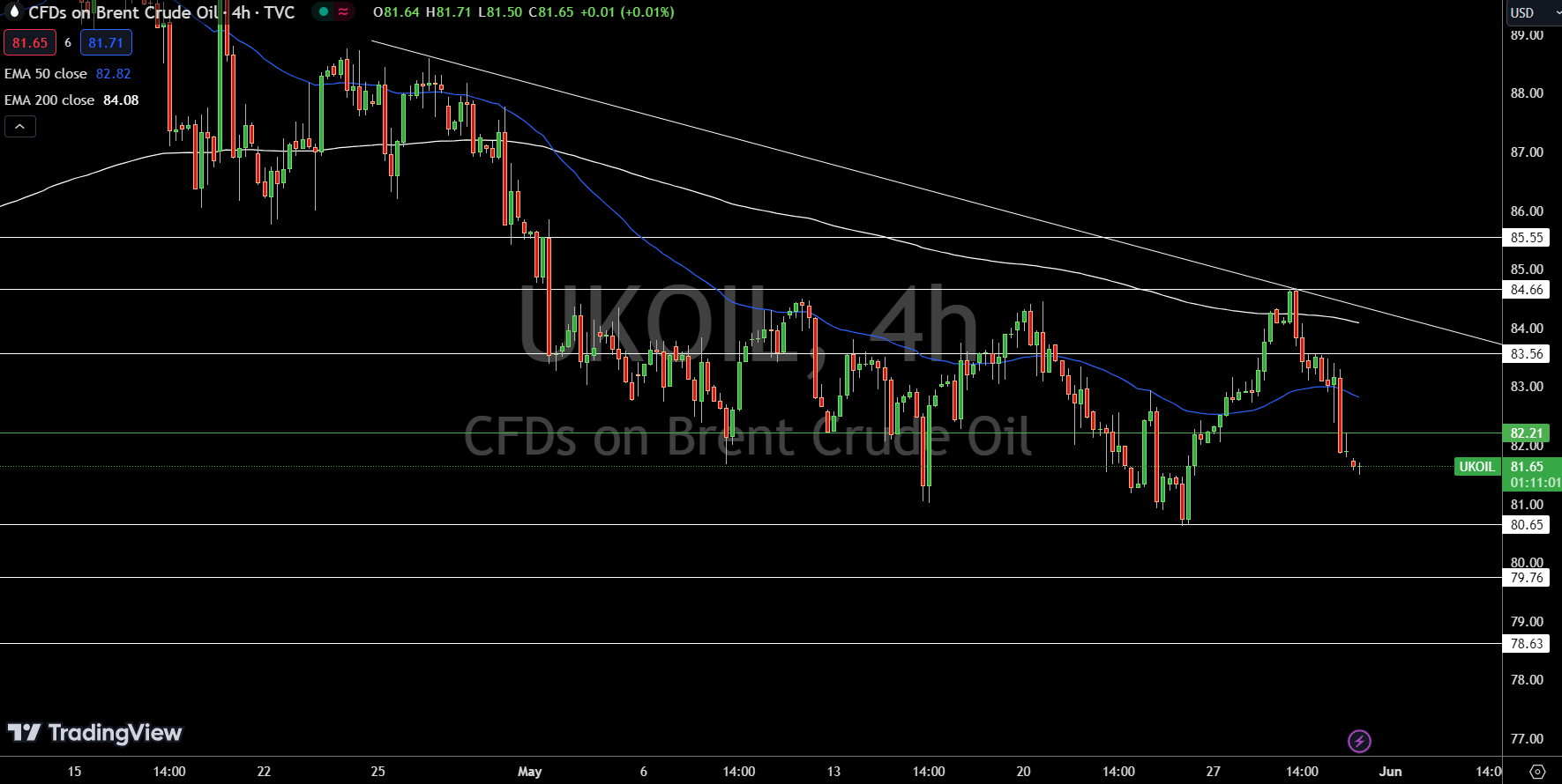 Brent Price Chart