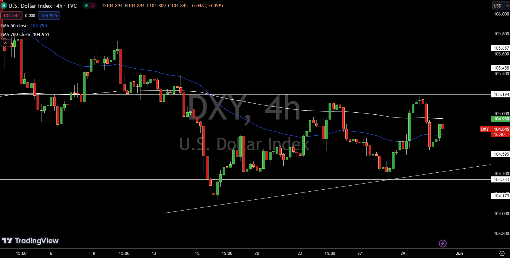 Dollar - Chart