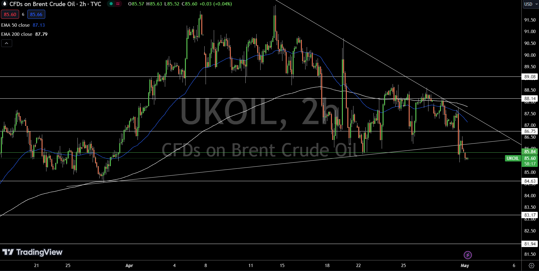 Brent Price Chart