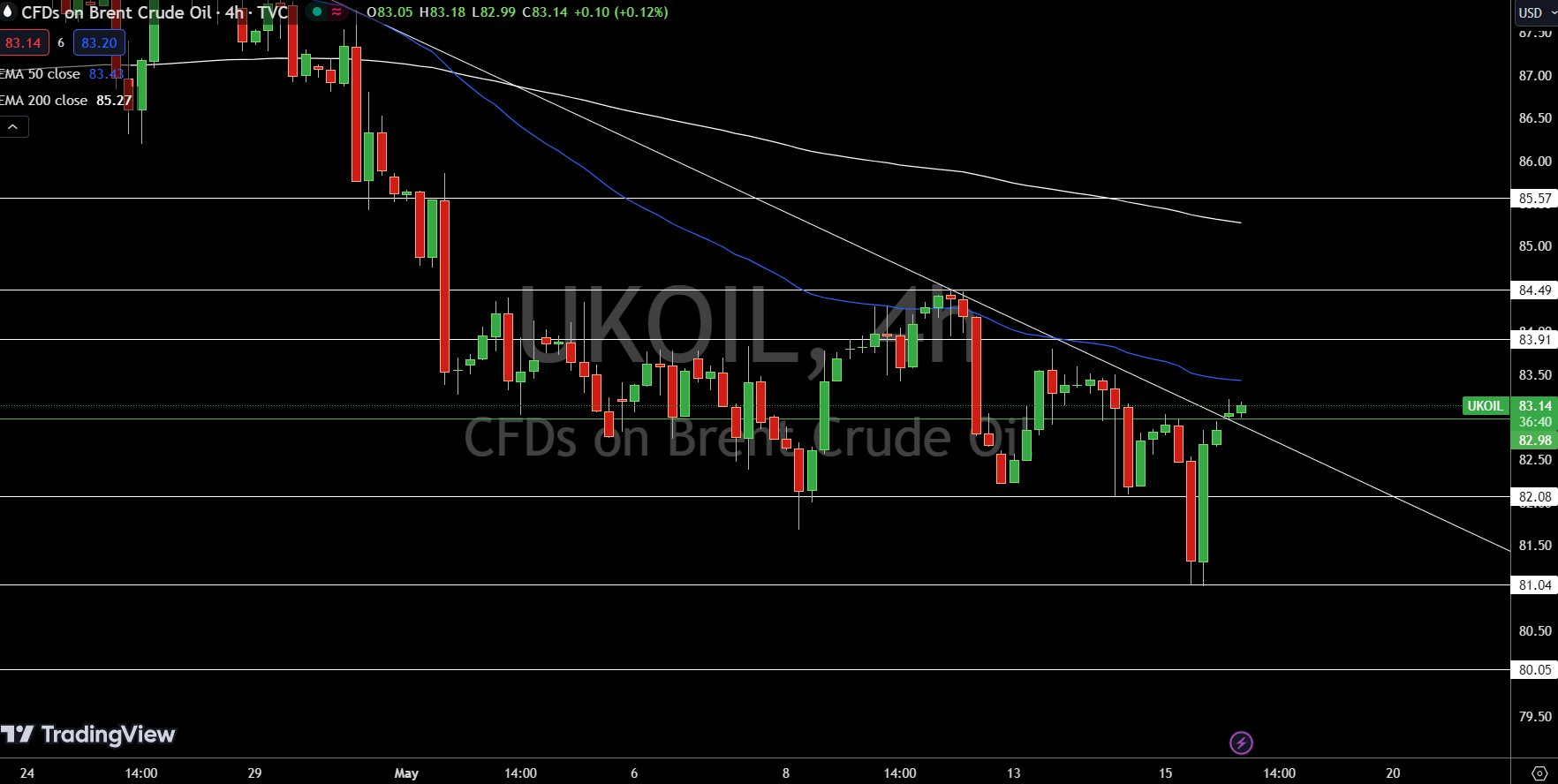 Brent Price Chart