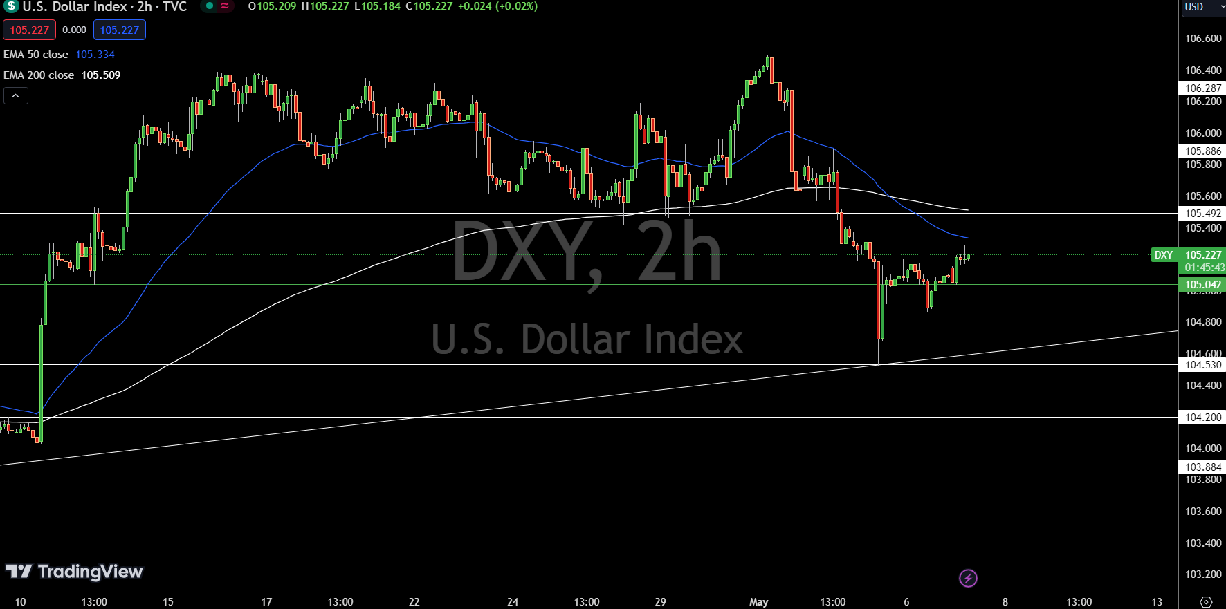 Dollar Index