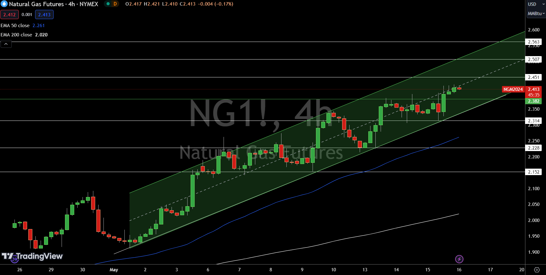 Natural Gas (NG) Price Chart