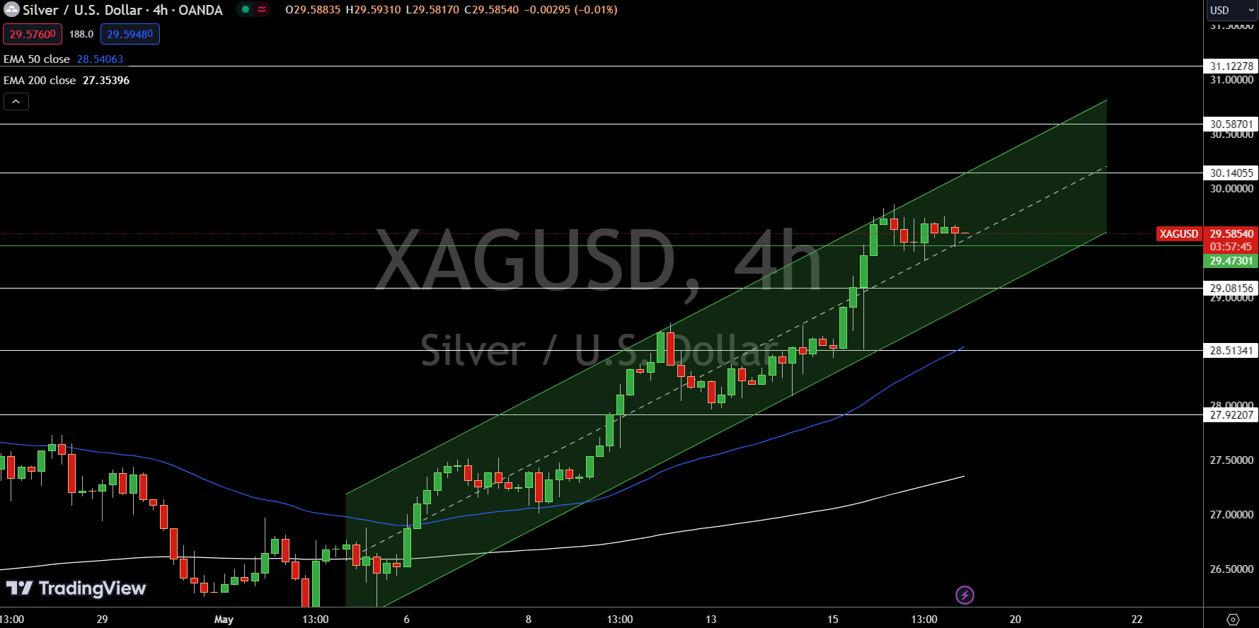 Silver (XAG) Daily Forecast: Prices Hit $29.73 Intraday High, Buy Now? |  Nasdaq