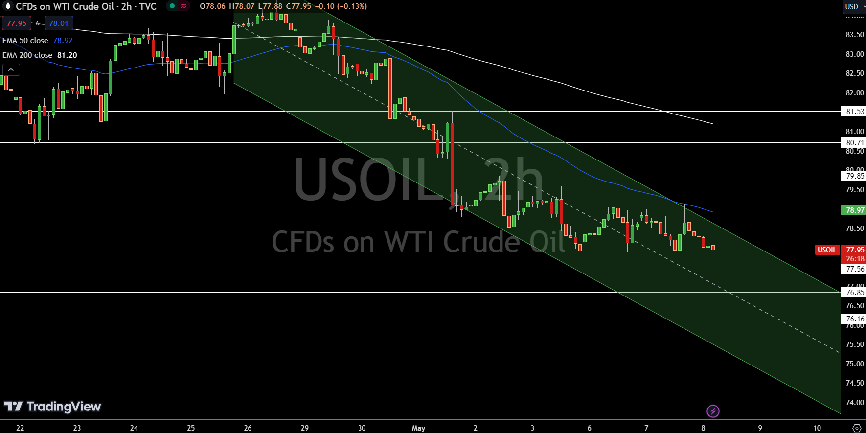 WTI Price Chart