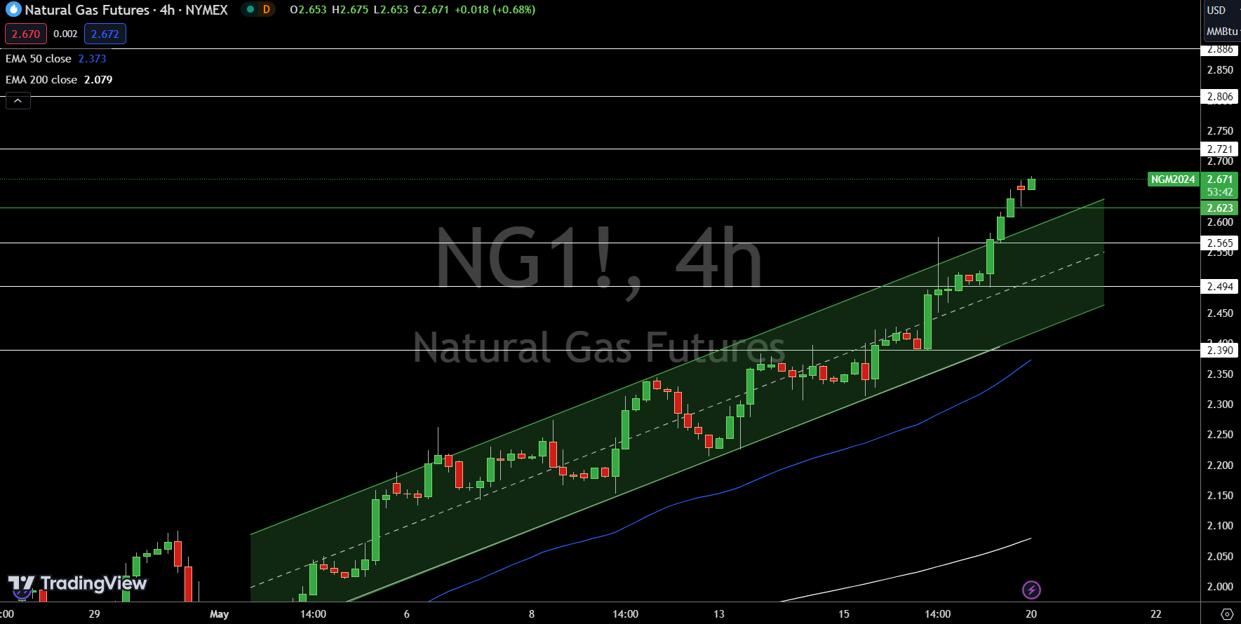 Natural gas - Price chart