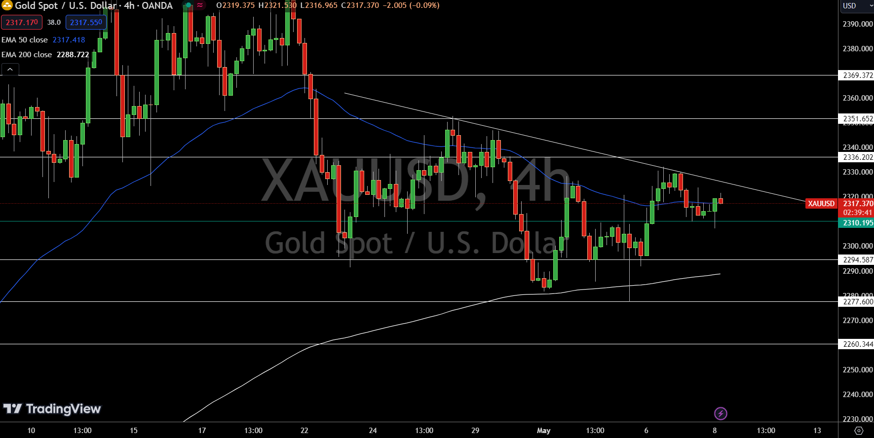 GOLD Price Chart