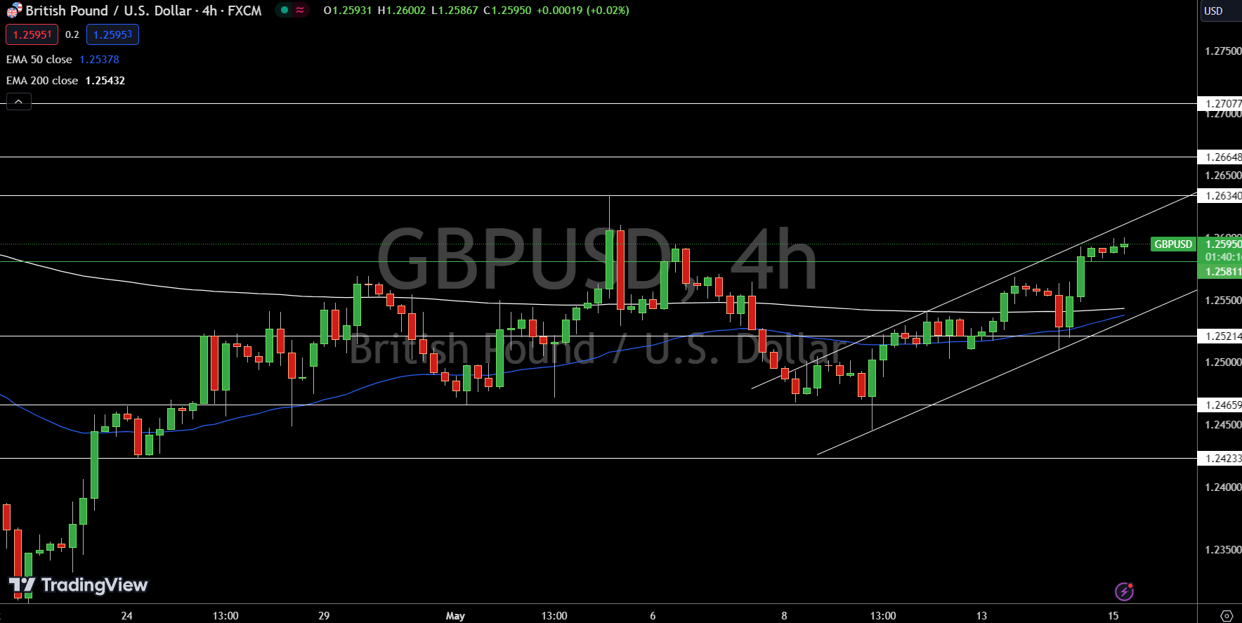 GBP/USD Price Chart - Source: TradingView