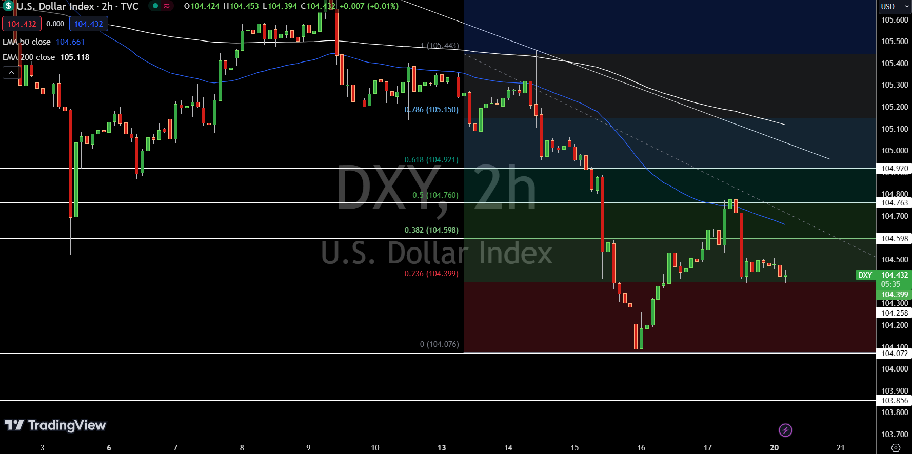 Dollar Index