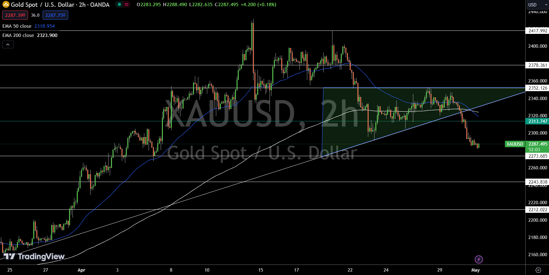 Gold - Chart