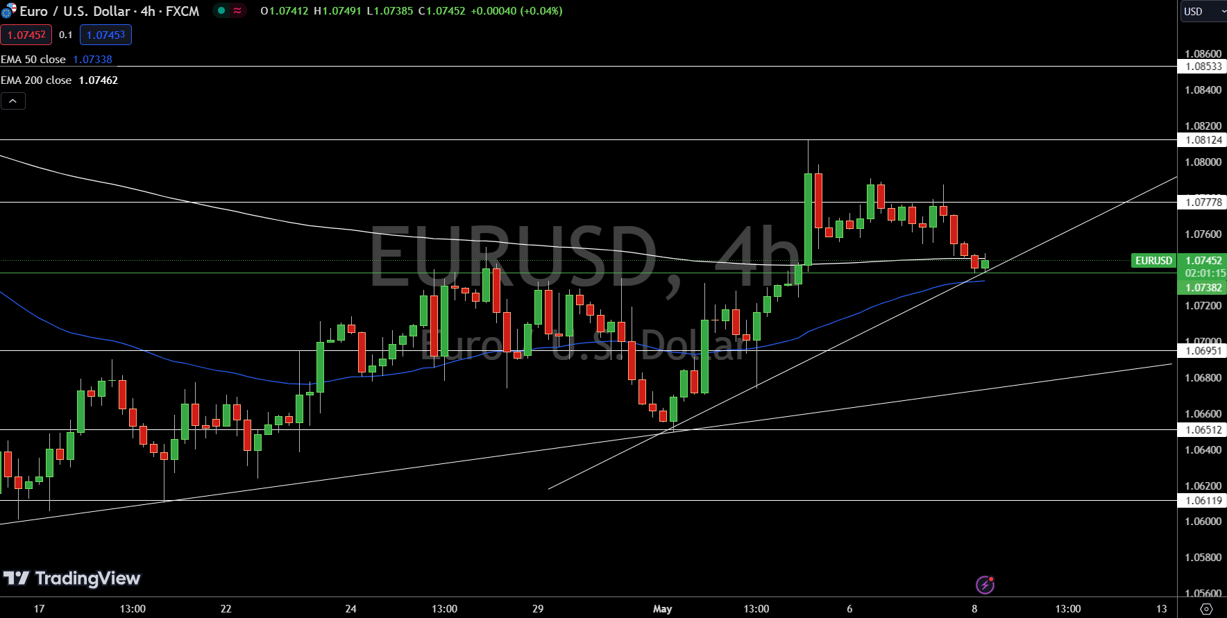 EUR/USD Price Chart - Source: Tradingview