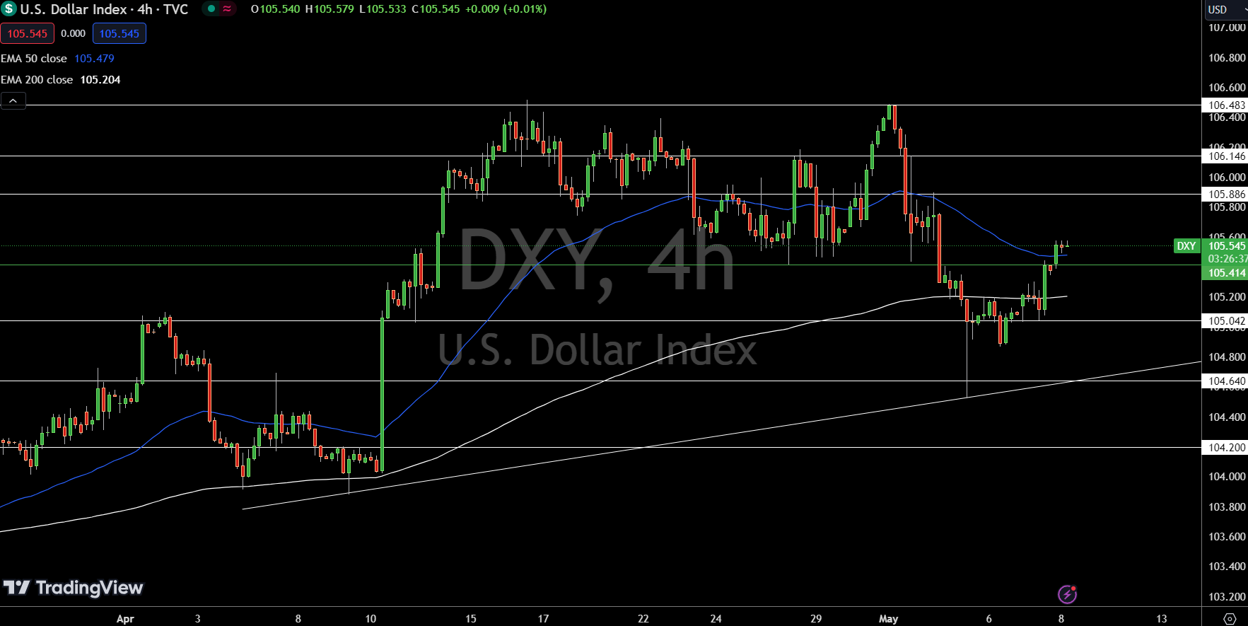 Dollar Index