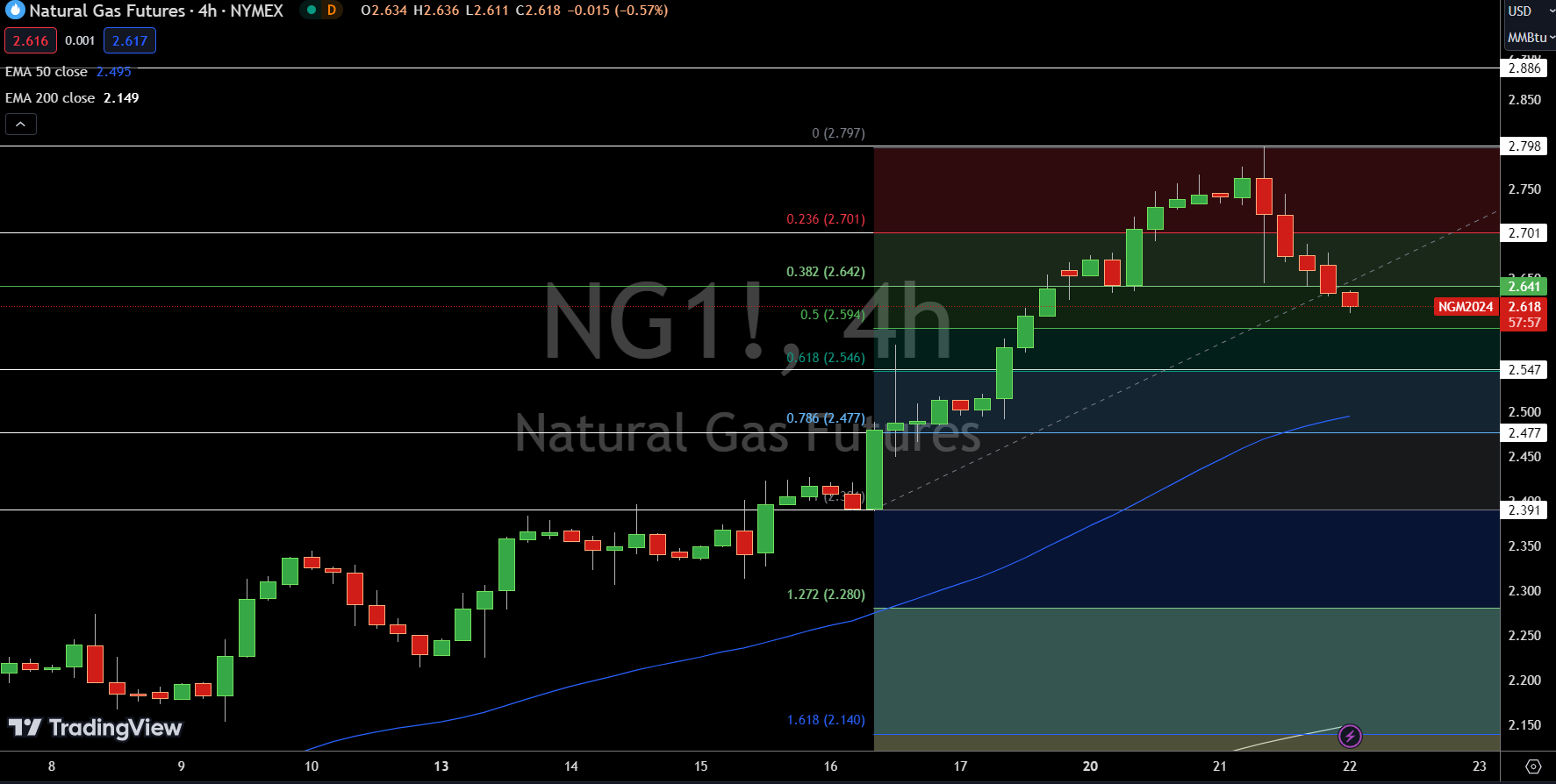 Natural Gas (NG) Price Chart