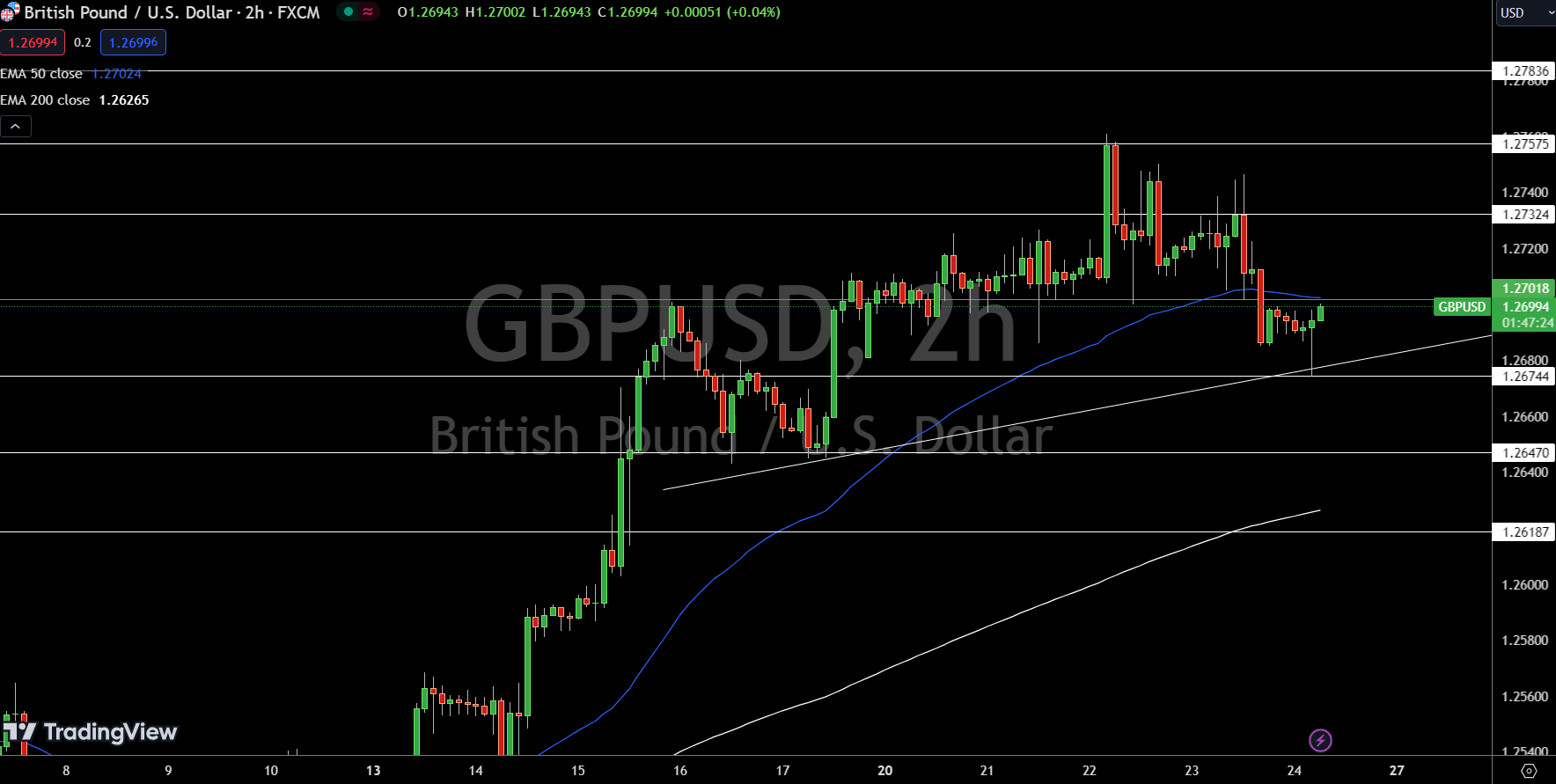GBP/USD Price Chart - Source: TradingView