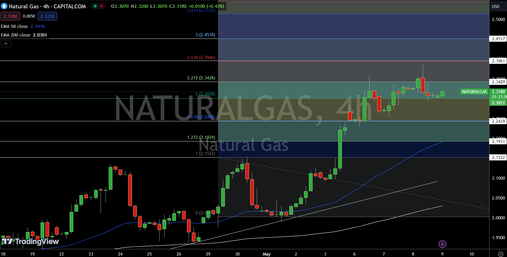 Natural Gas and Oil Forecast Energy Prices Climb Over 0.25; More
