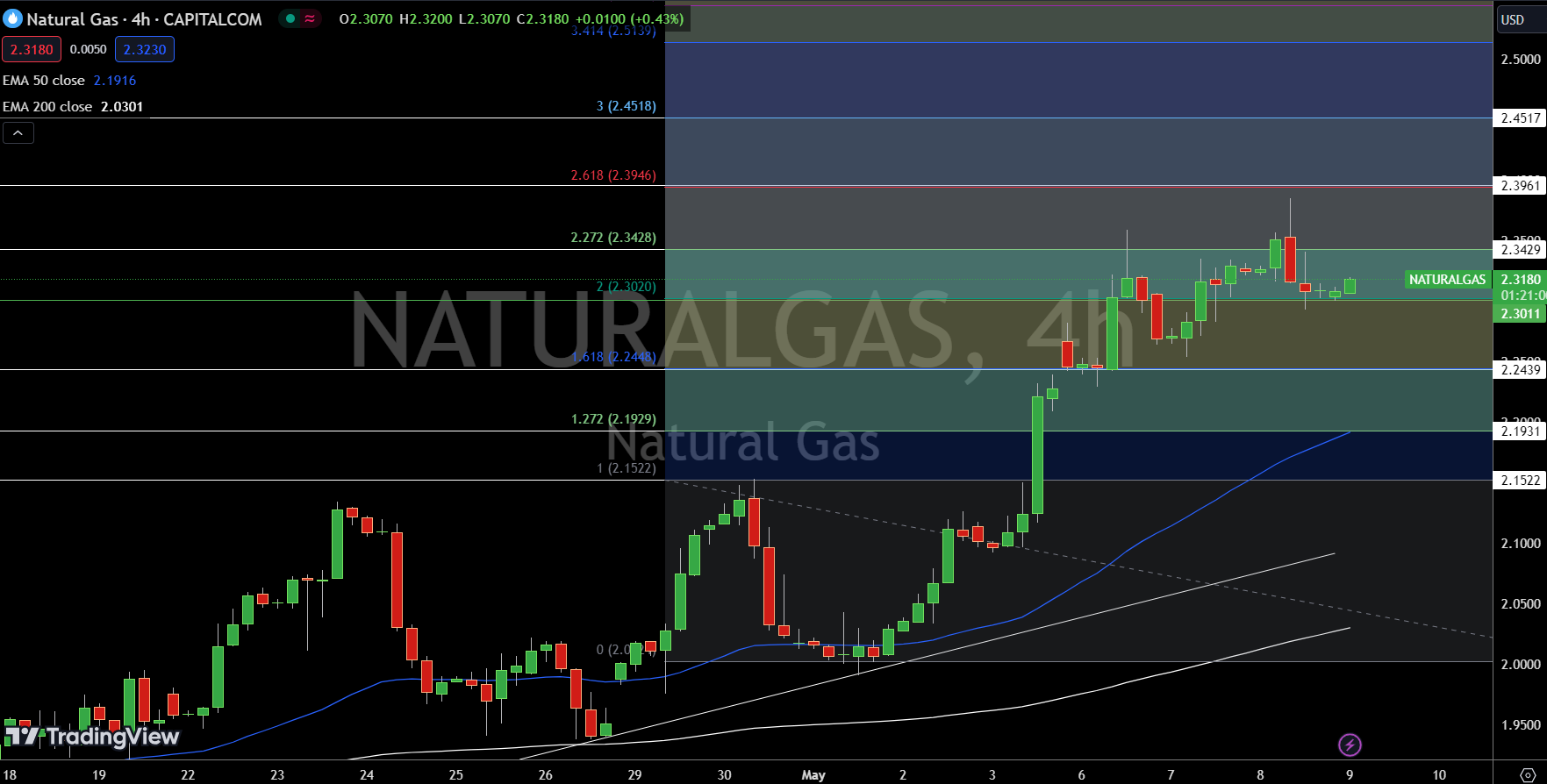 Natural Gas (NG) Price Chart