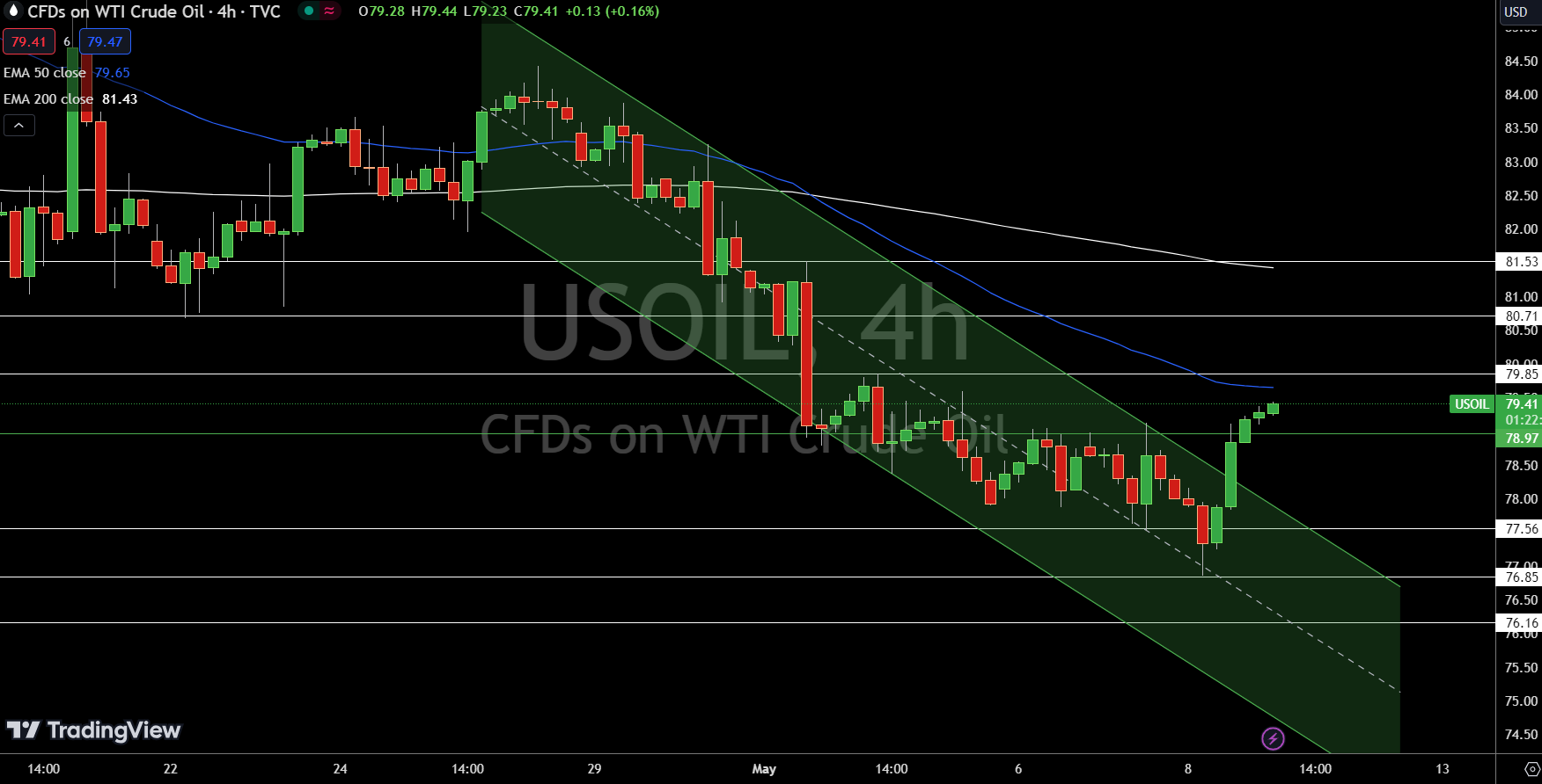 WTI Price Chart