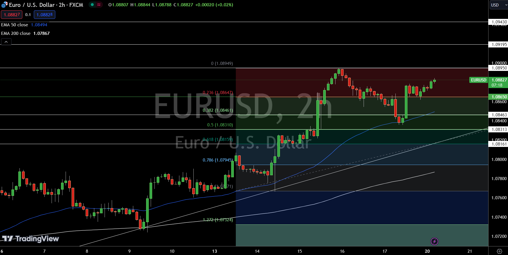 EUR/USD Price Chart - Source: Tradingview