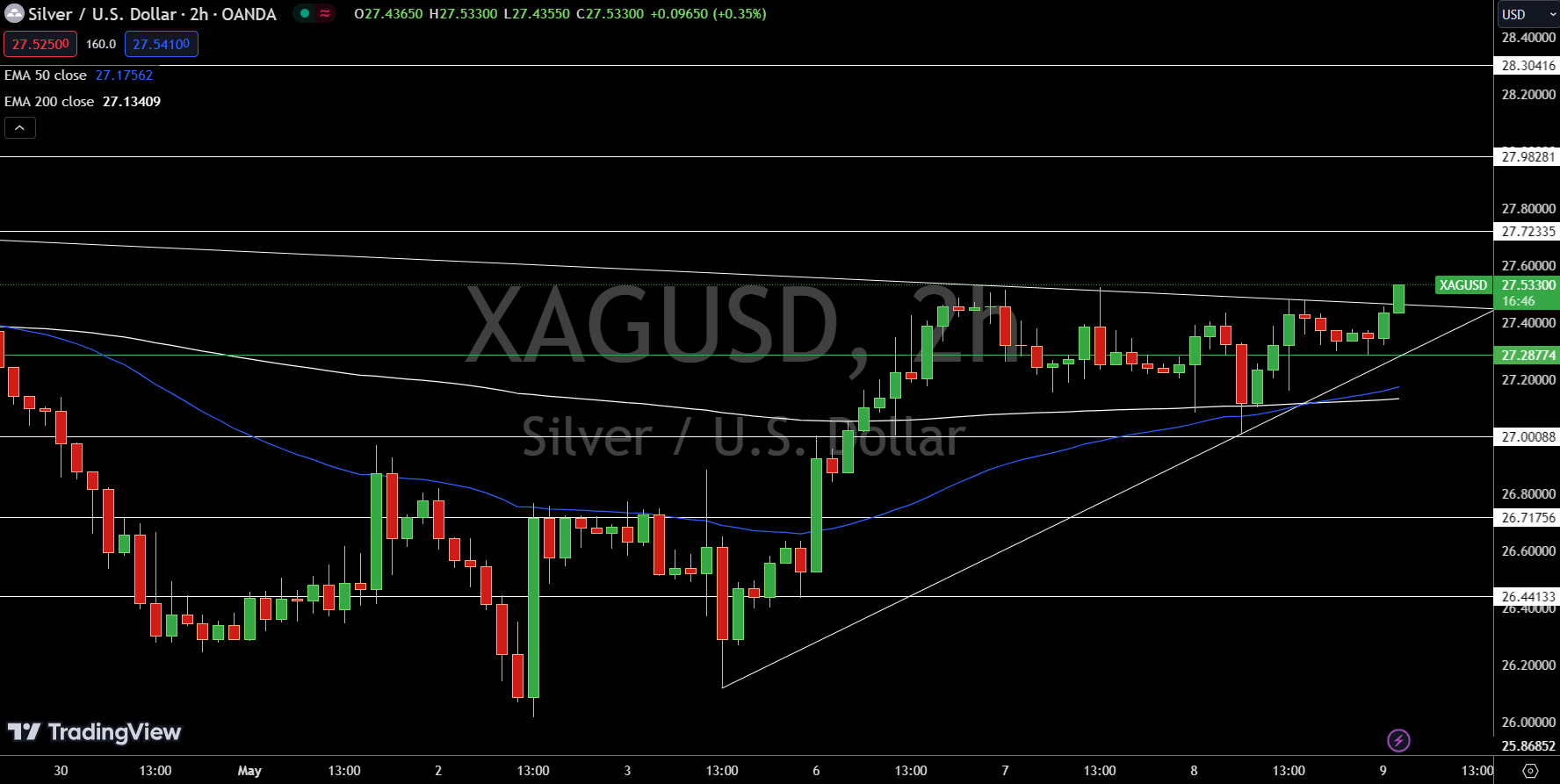 Silver Price Chart