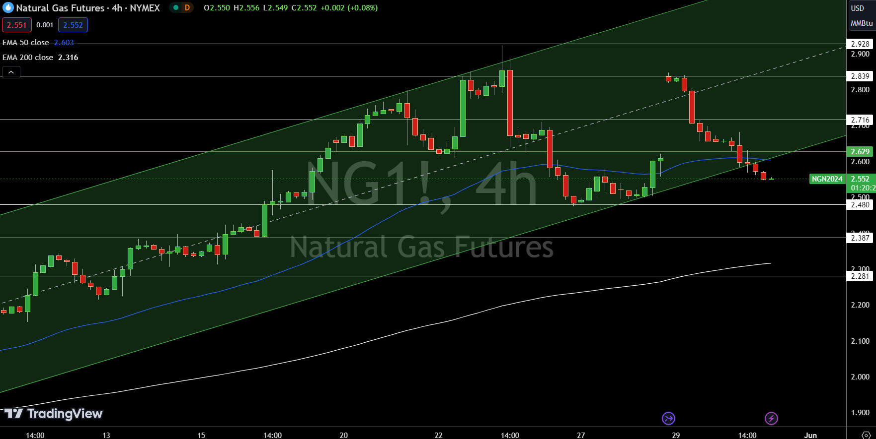 Natural Gas (NG) Price Chart