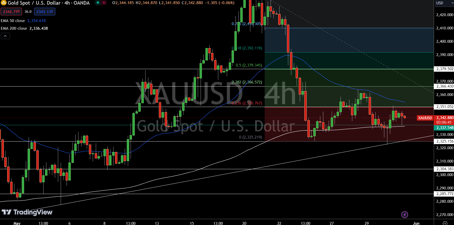 Gold - Chart