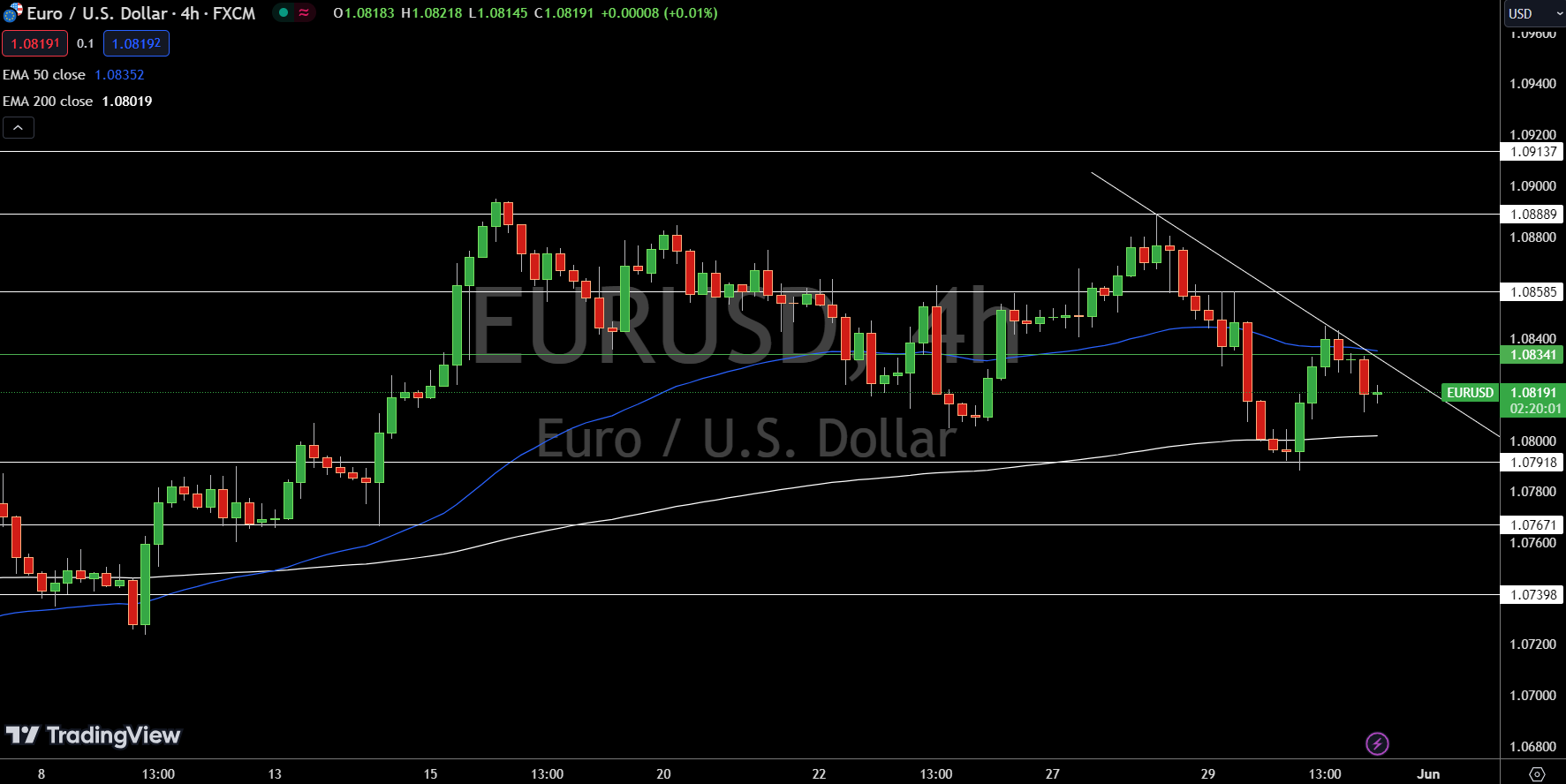 EUR/USD Price Chart - Source: Tradingview