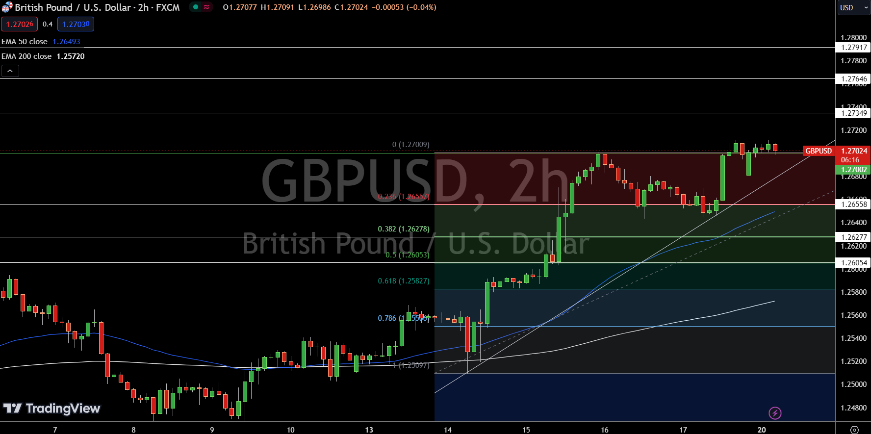 GBP/USD Price Chart - Source: TradingView