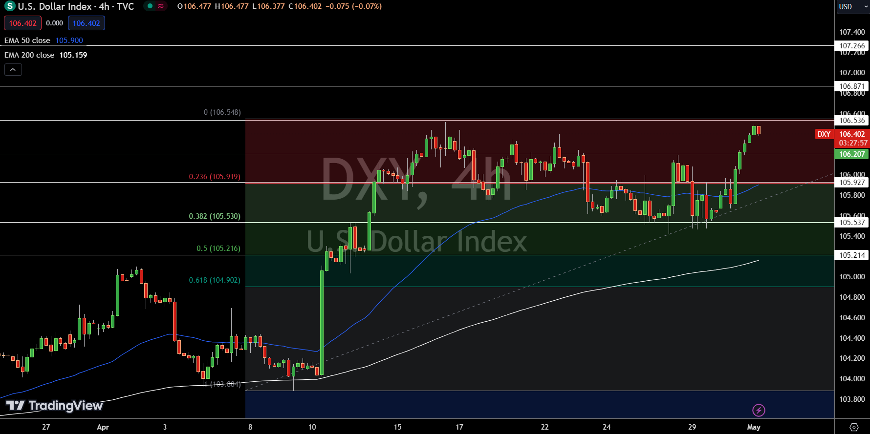 Dollar Index