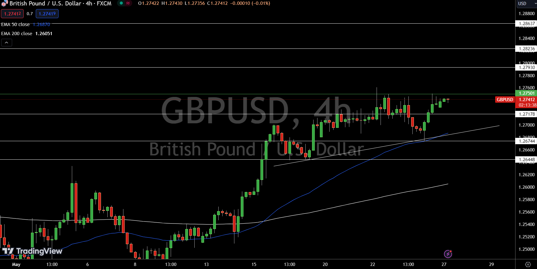 GBP/USD Price Chart - Source: TradingView